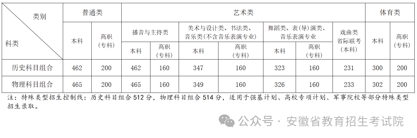 2024安徽高考多少分能上本科大学（含2022-2023历年）