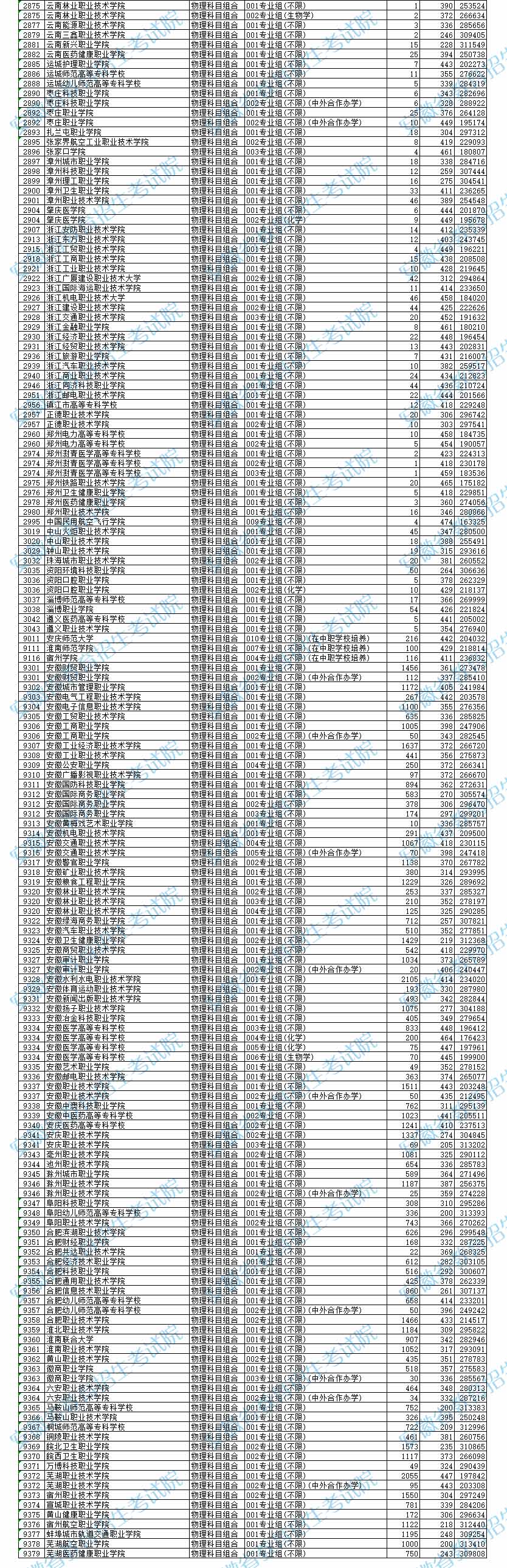 2024年安徽专科投档分数线（物理）