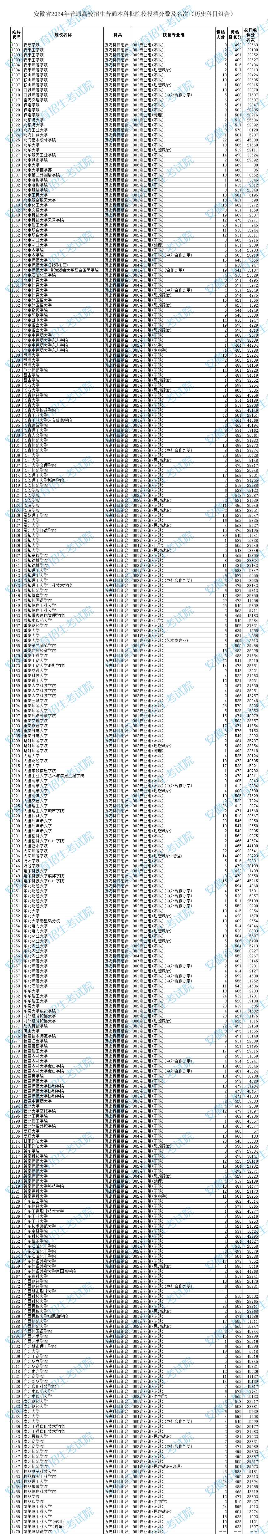 2024年安徽本科投档分数线（历史）