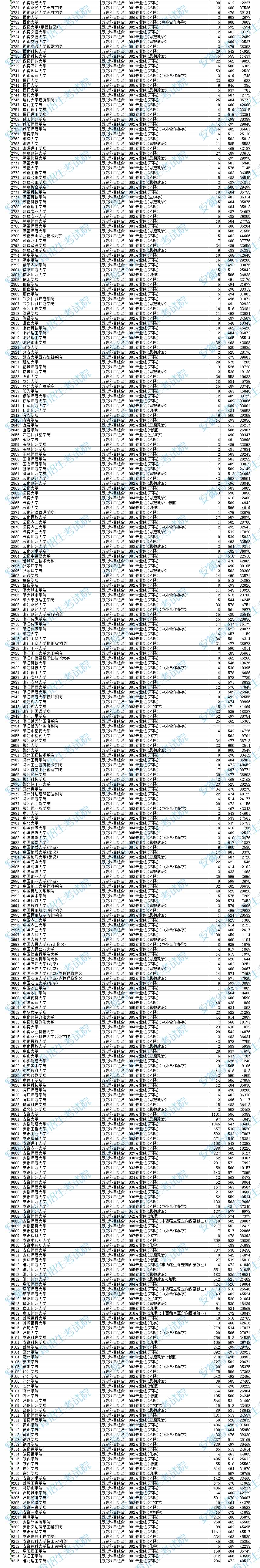 2024年安徽本科投档分数线（历史）