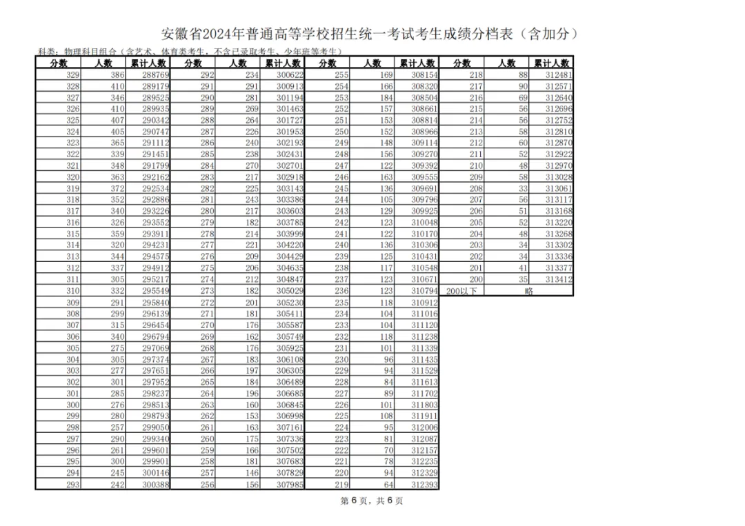 2024安徽高考一分一段表（物理类 历史类）