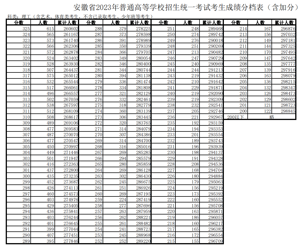 2023安徽高考一分一段表（理科）