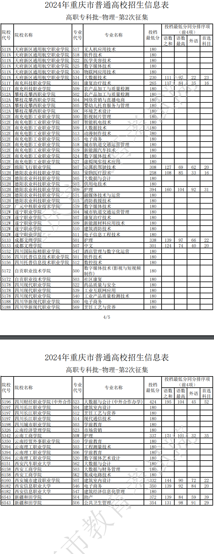 2024年重庆专科投档分数线（物理）