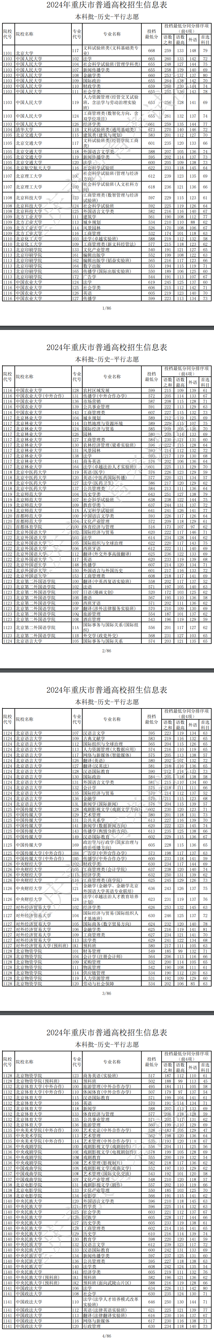 2024年重庆本科投档分数线（历史）