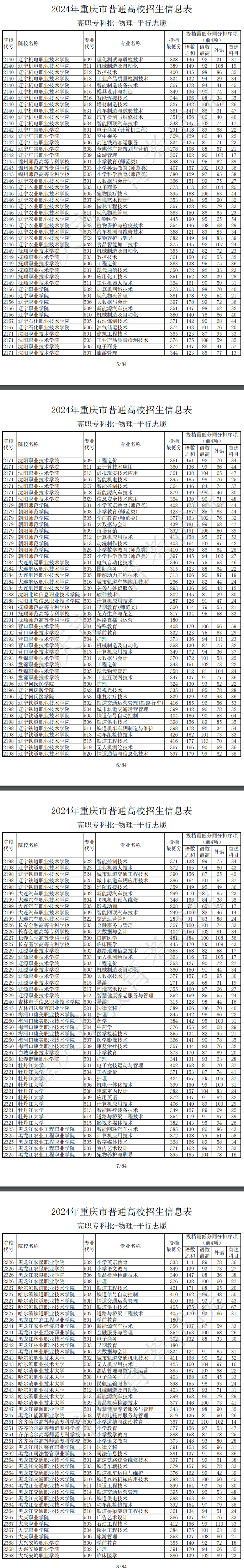 2024年重庆专科投档分数线（物理）