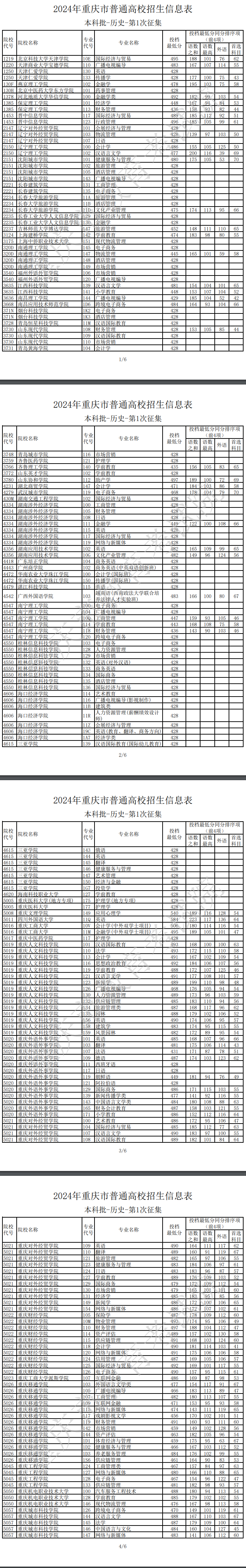 2024年重庆本科投档分数线（历史）