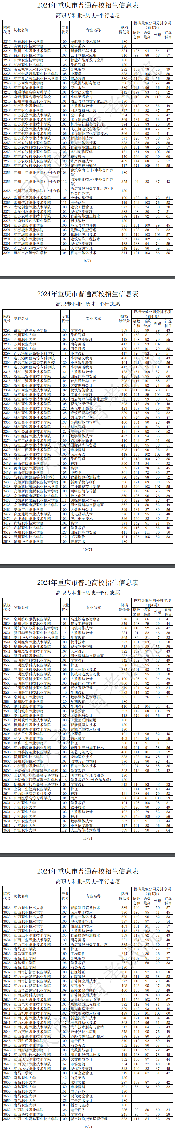 2024年重庆专科投档分数线（历史）