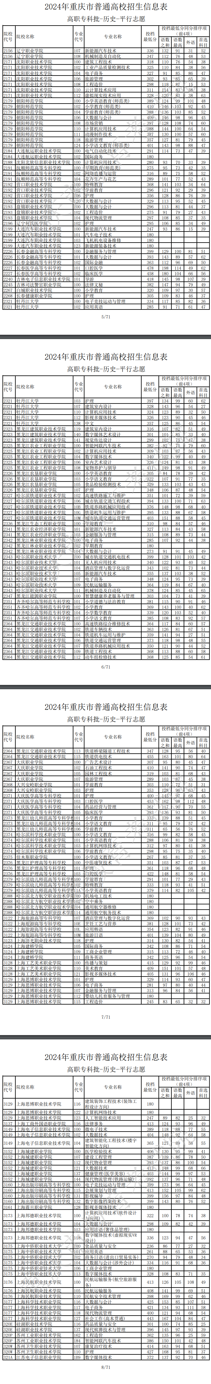 2024年重庆专科投档分数线（历史）