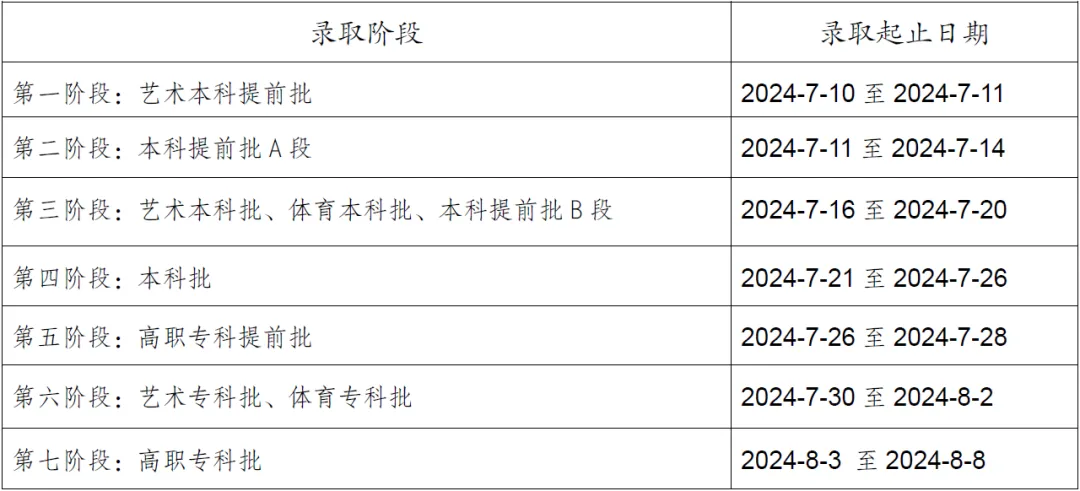 2024重庆本科录取查询时间