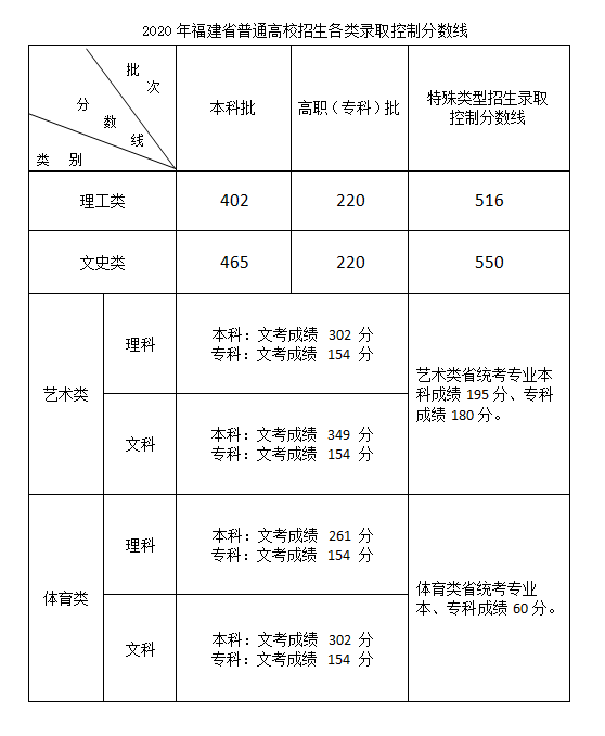 2024福建高考多少分能上本科大学（含2022-2023历年）