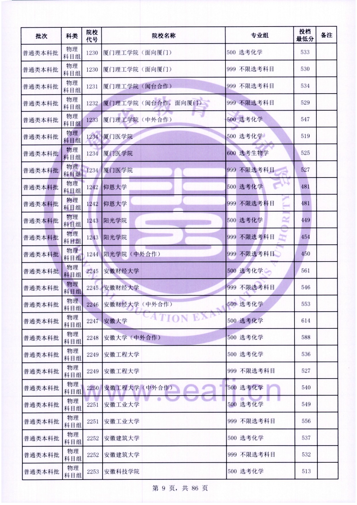 2024年福建本科投档分数线（物理）