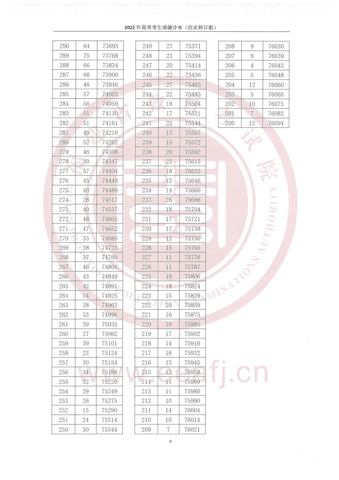 2022福建高考一分一段表（历史类）