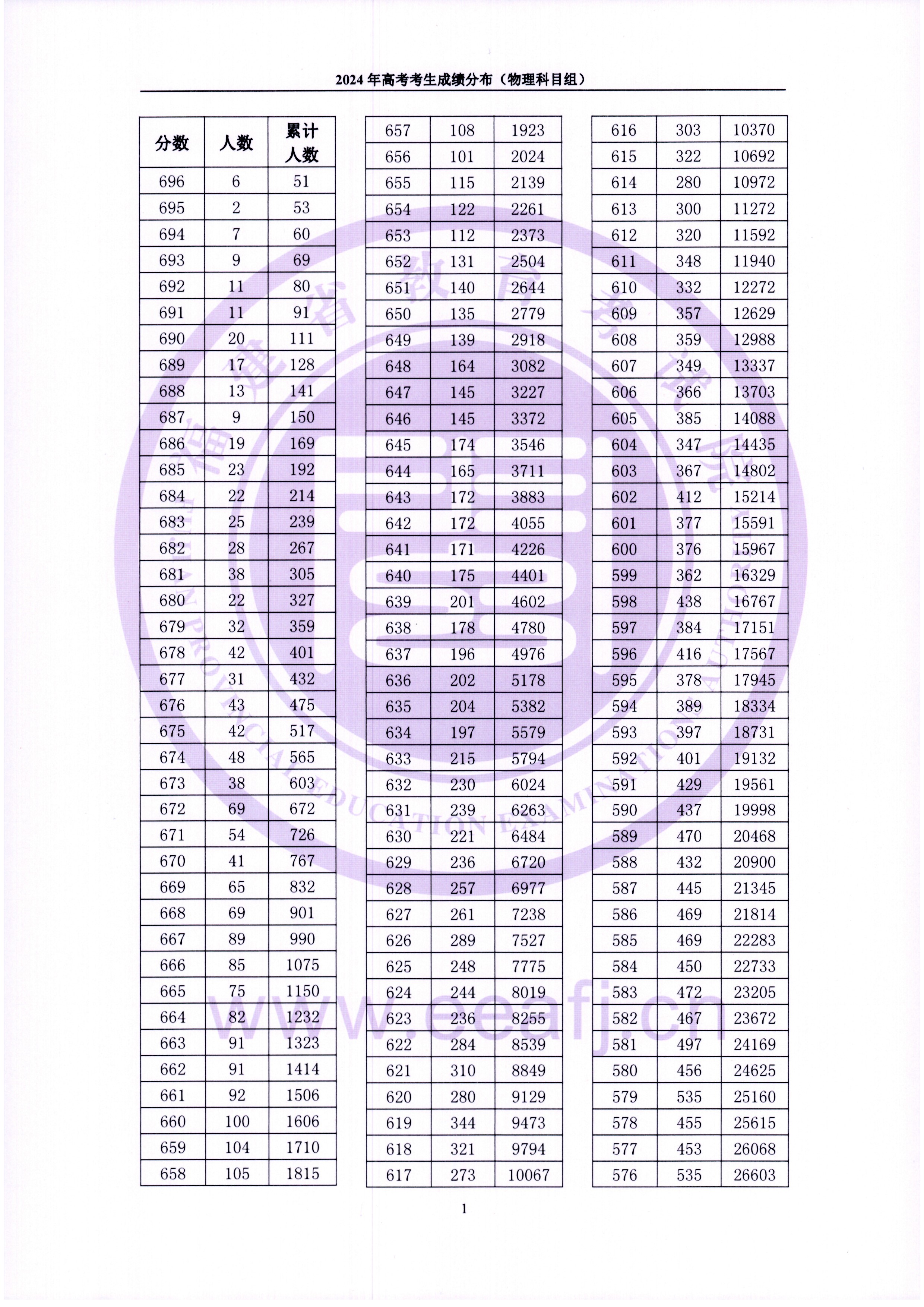 2024福建高考一分一段表（物理类 历史类）