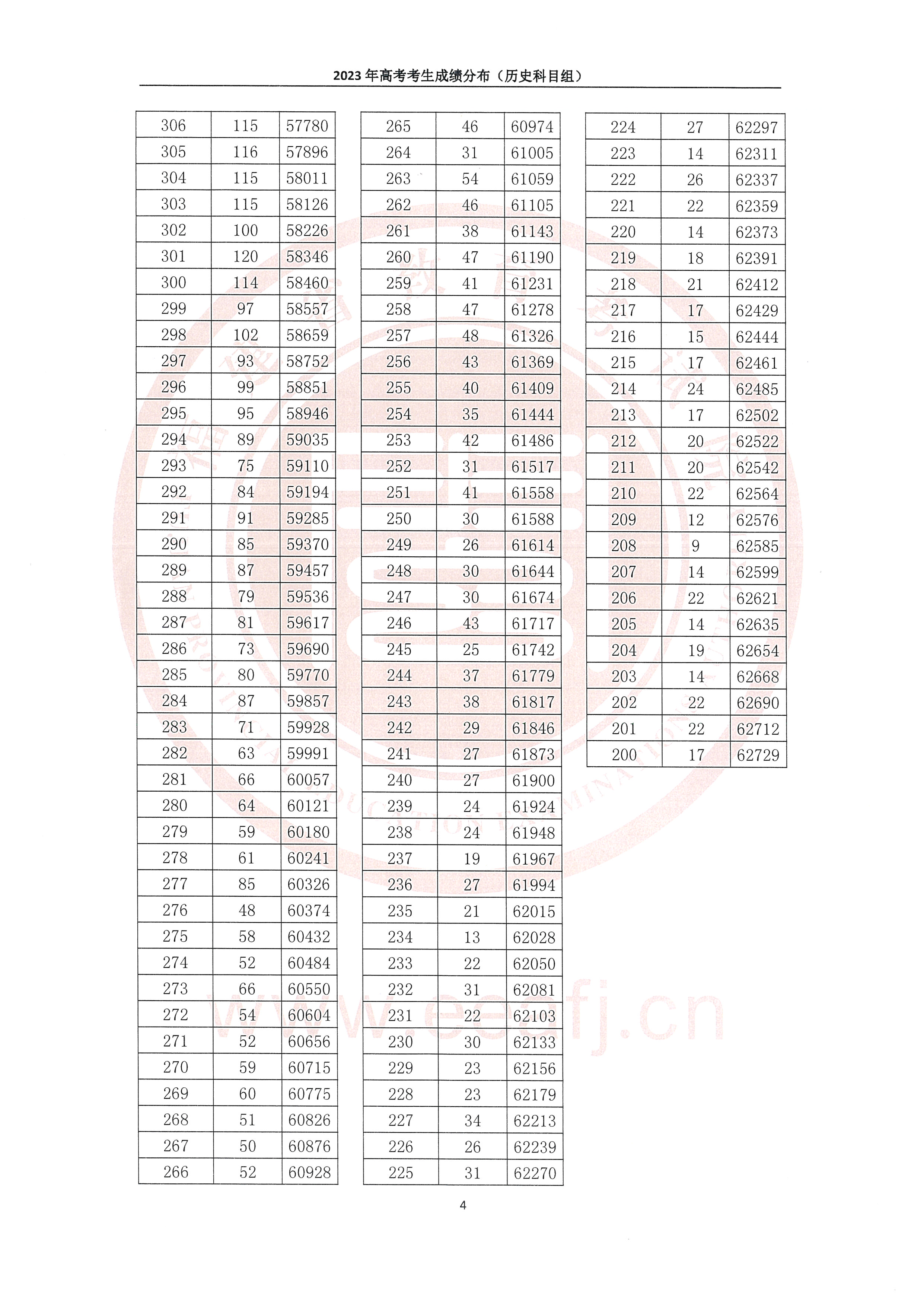 2023福建高考一分一段表（历史类）