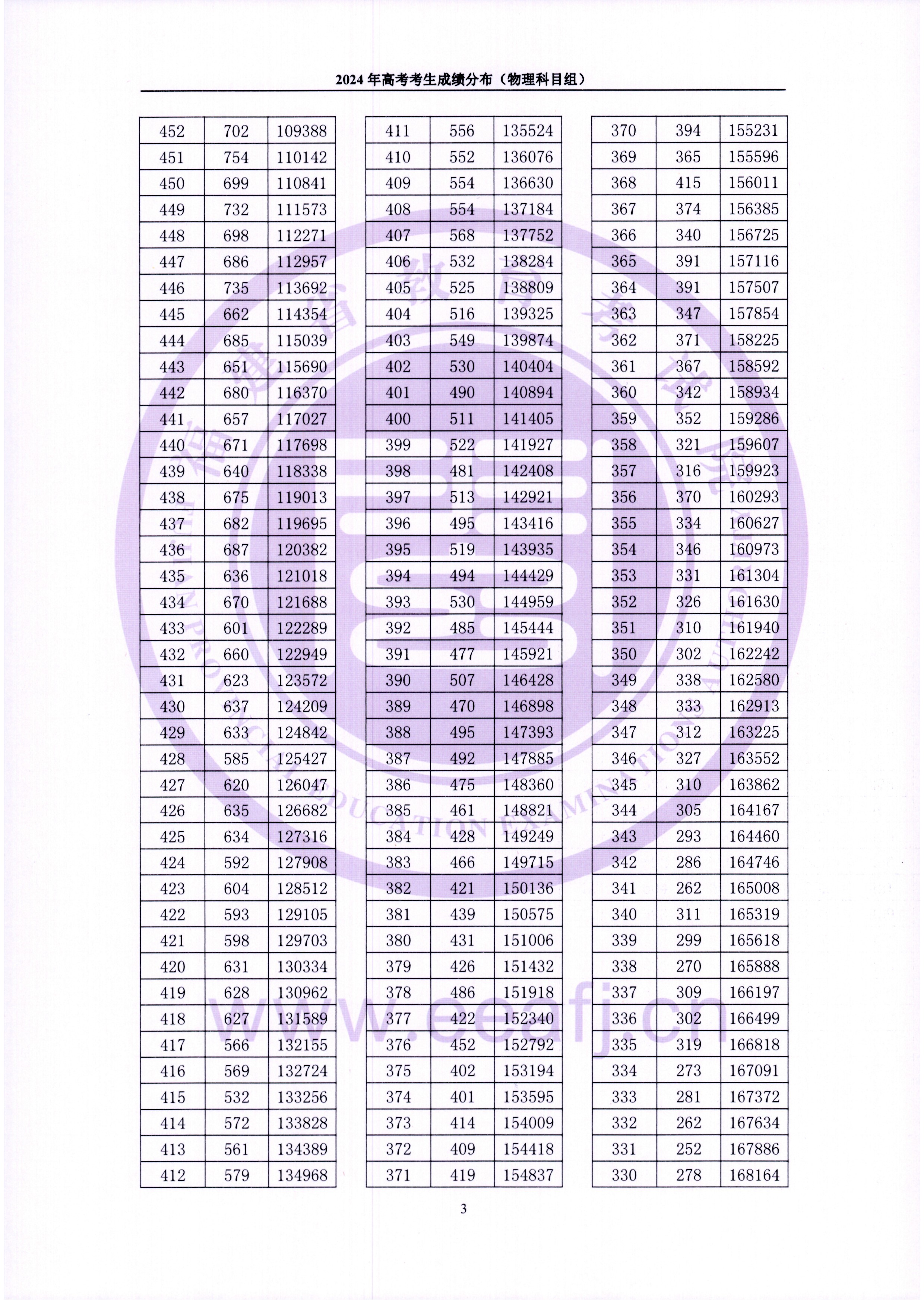 2024福建高考一分一段表（物理类 历史类）