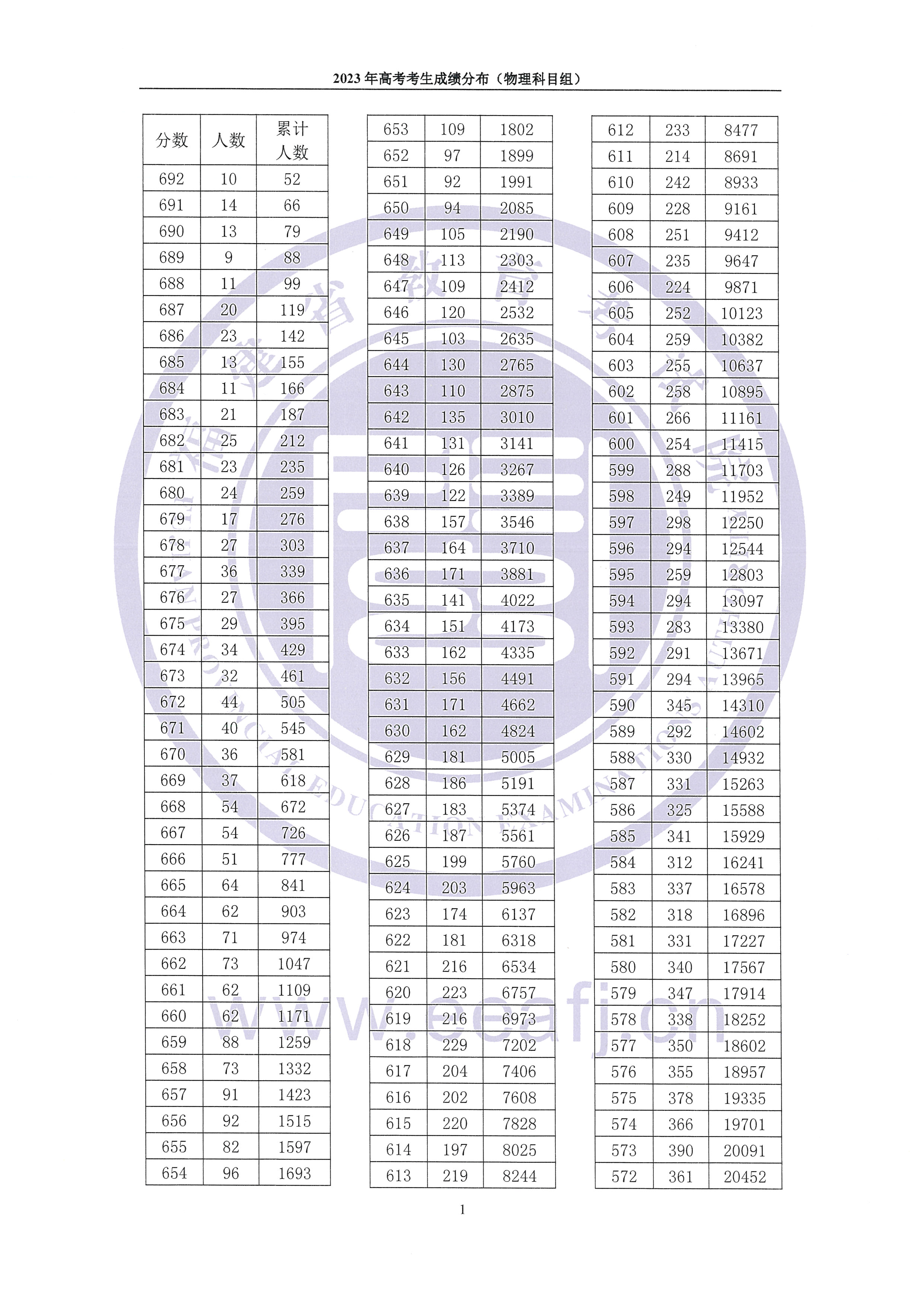 2023福建高考一分一段表（物理类）