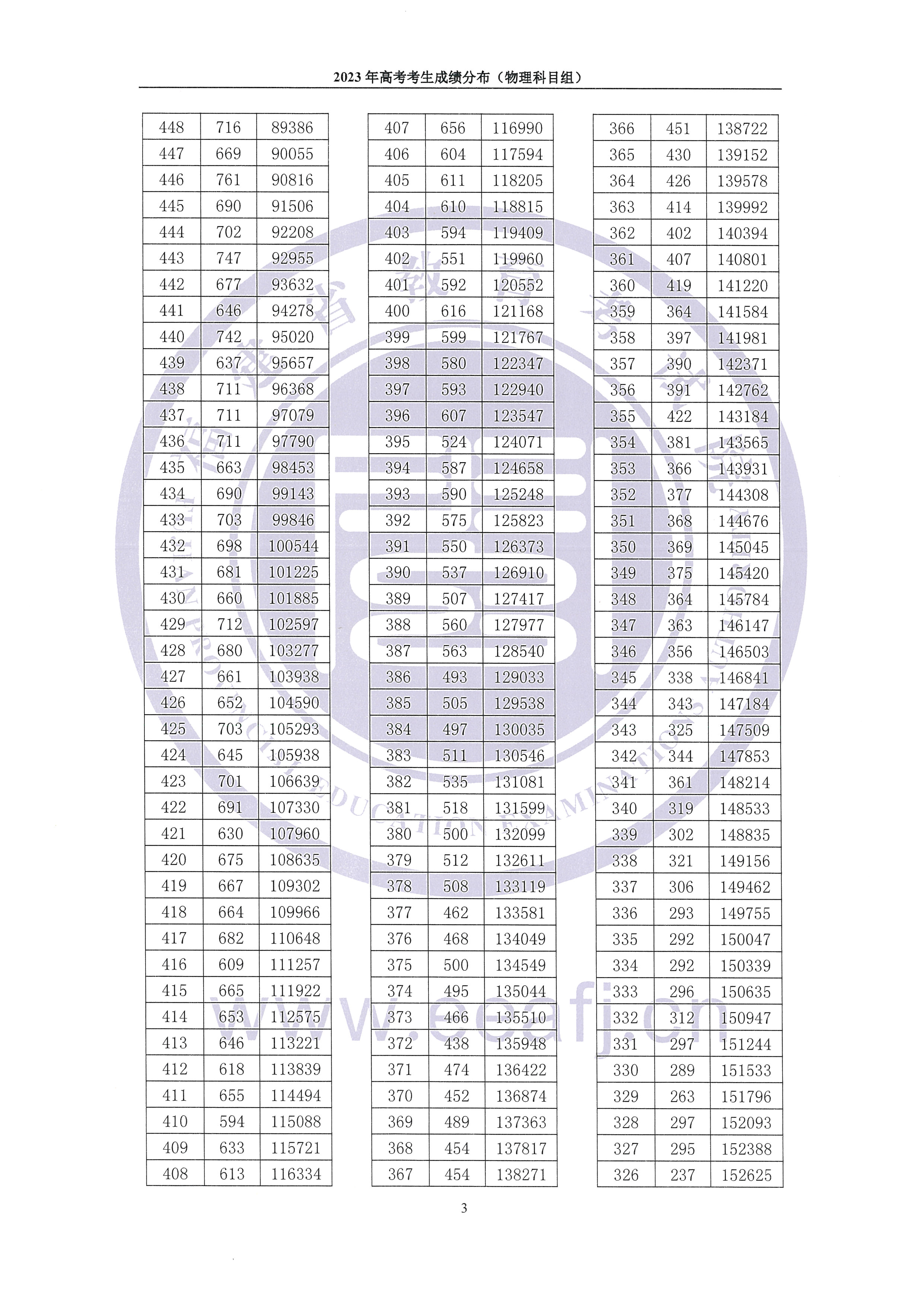 2023福建高考一分一段表（物理类）