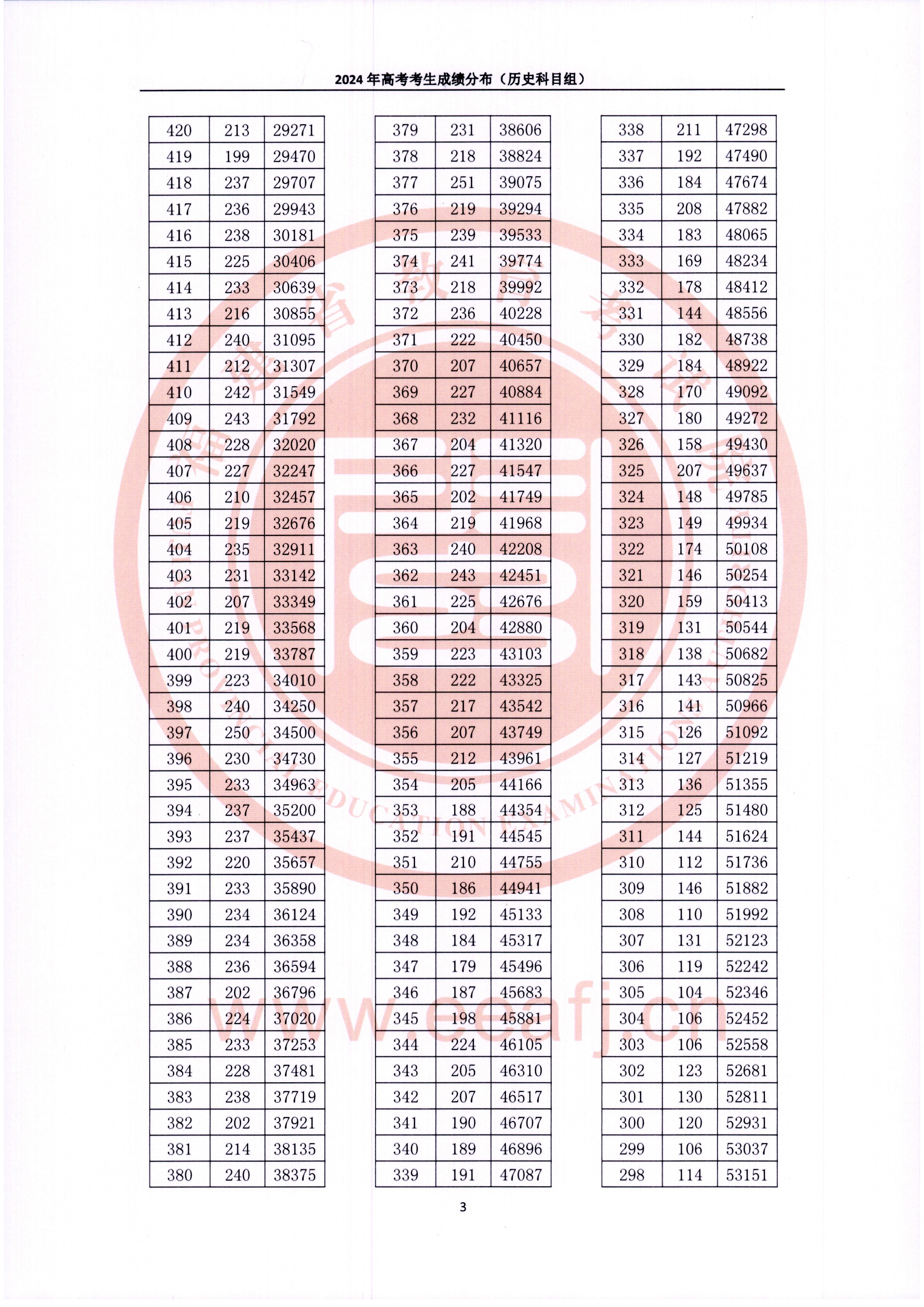 2024福建高考一分一段表（历史类）