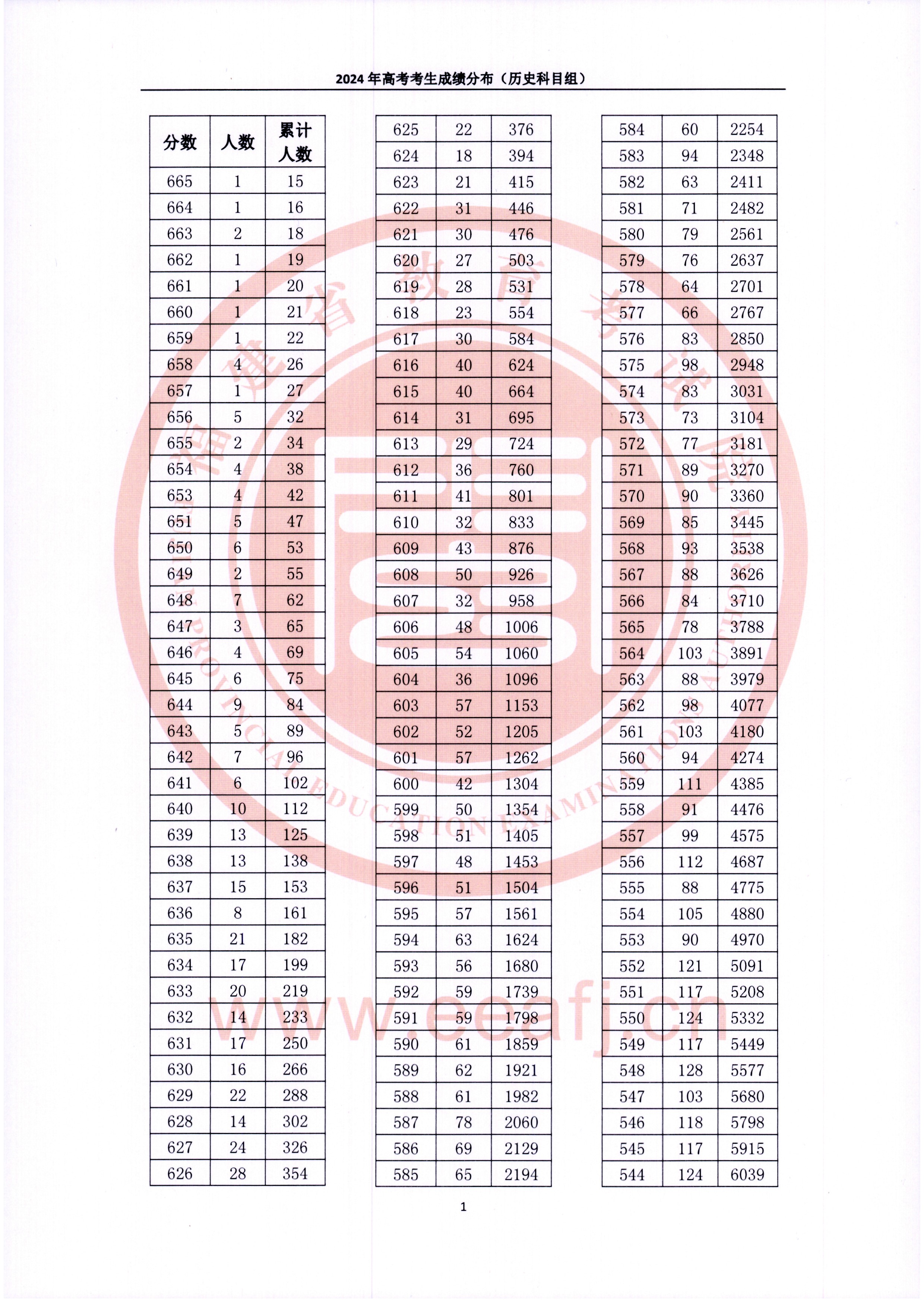 2024福建高考一分一段表（历史类）