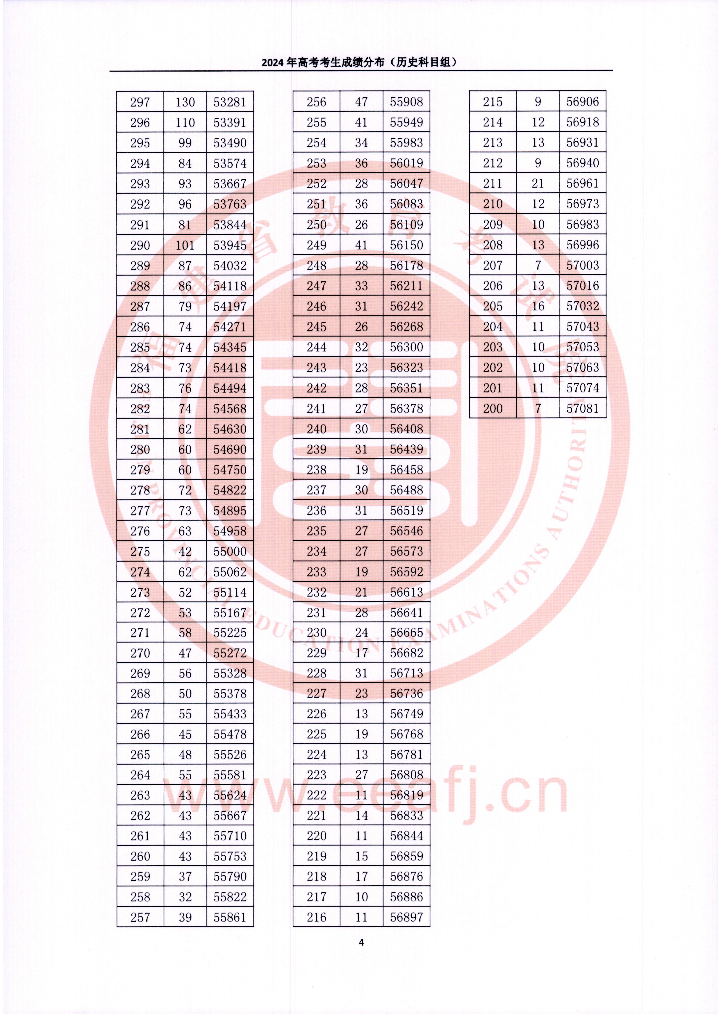 2024福建高考一分一段表（历史类）