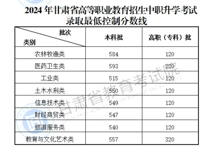 2024甘肃高考分数线一览表（本科、专科、特殊类型）