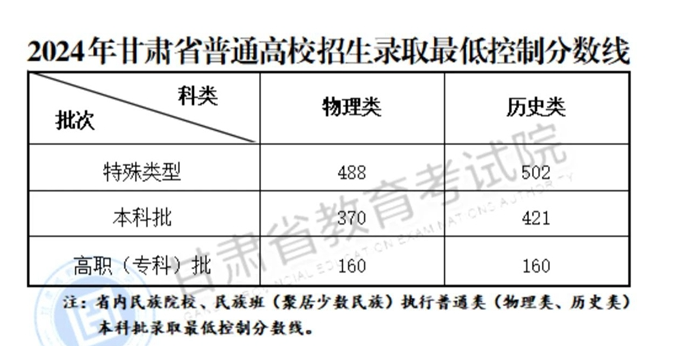 2024甘肃高考多少分能上本科大学（含2022-2023历年）