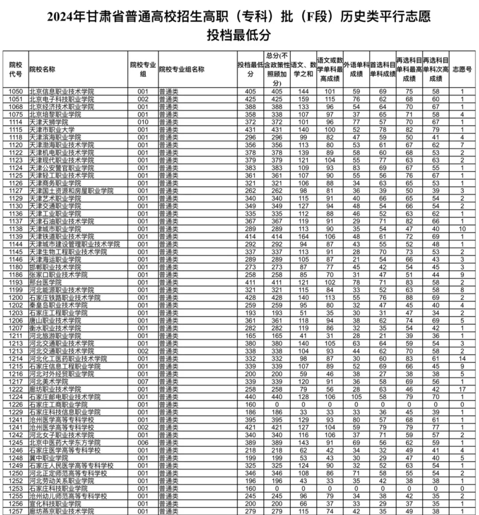 2024年甘肃专科投档分数线（f段-历史）