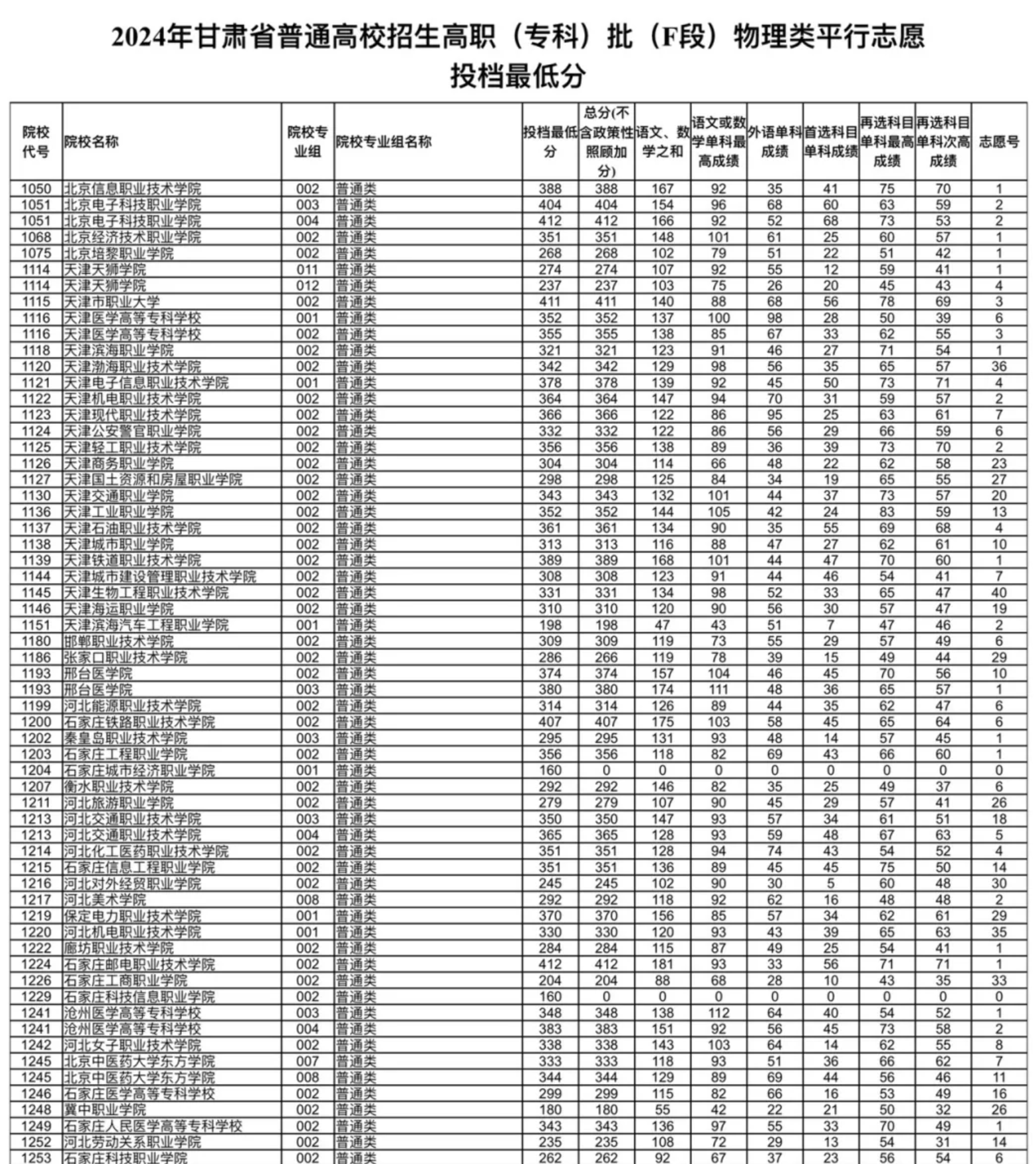 2024年甘肃专科投档分数线（f段-物理）