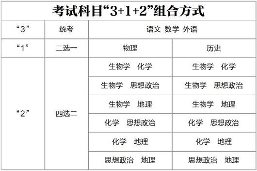 新高考3 1 2模式是什么意思？