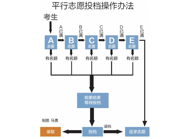 平行志愿录取规则流程-平行志愿是怎么录取的？