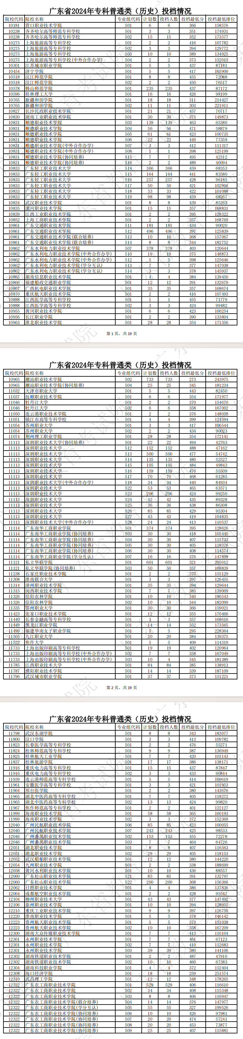 2024年广东专科投档分数线（历史）