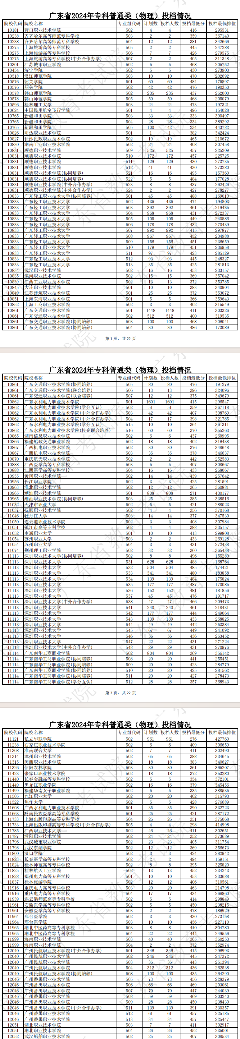 2024年广东专科投档分数线（物理）