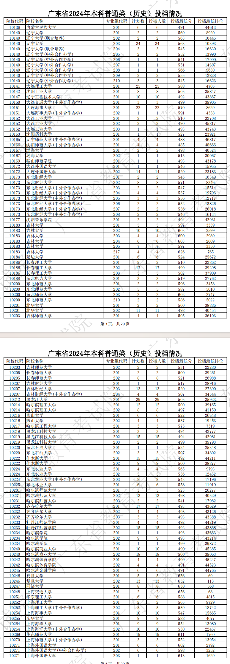 2024年广东本科投档分数线（历史）