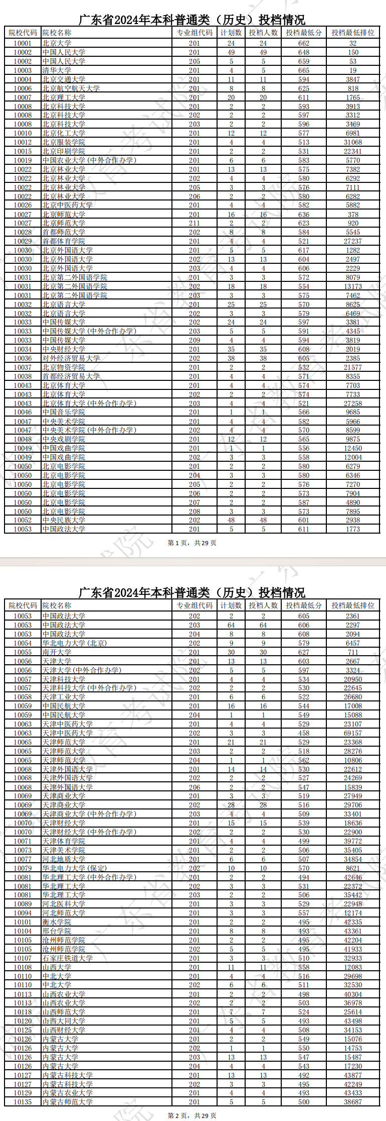 2024年广东本科投档分数线（历史）