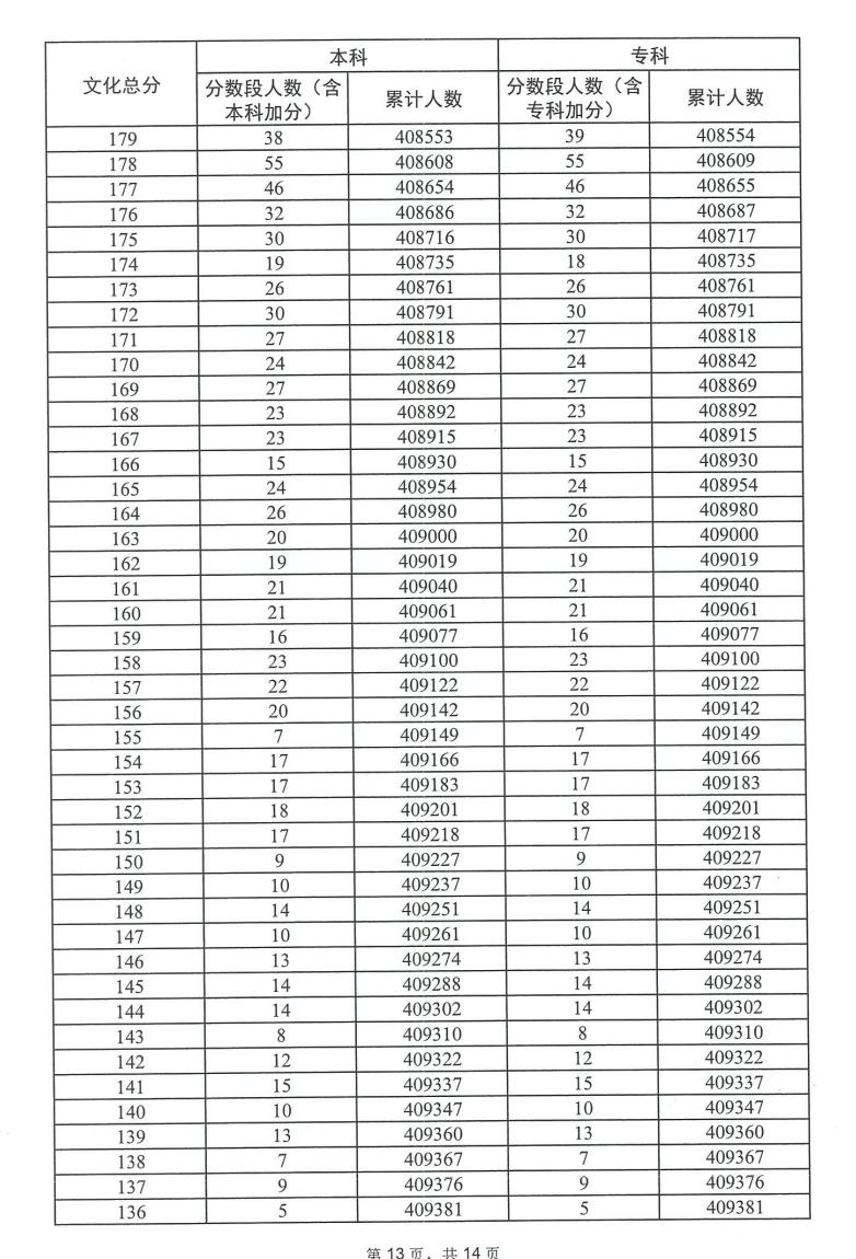 2023广东高考一分一段表（物理）