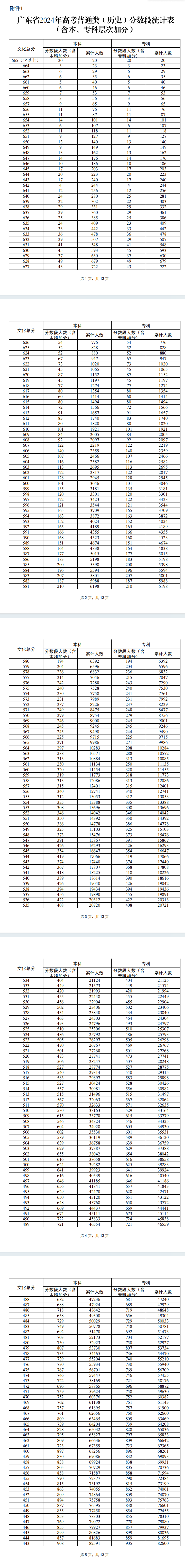 2024广东高考一分一段表（历史类）