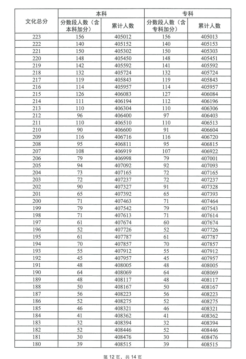 2023广东高考一分一段表（物理）