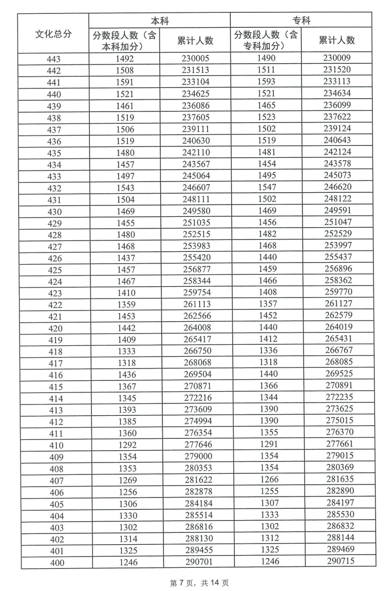 2023广东高考一分一段表（物理）