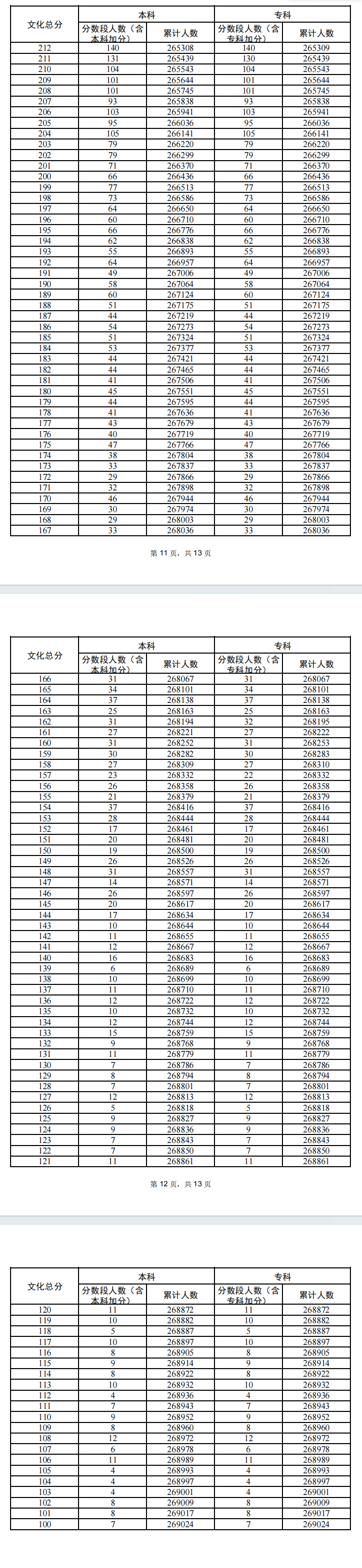 2024广东高考一分一段表（物理类 历史类）