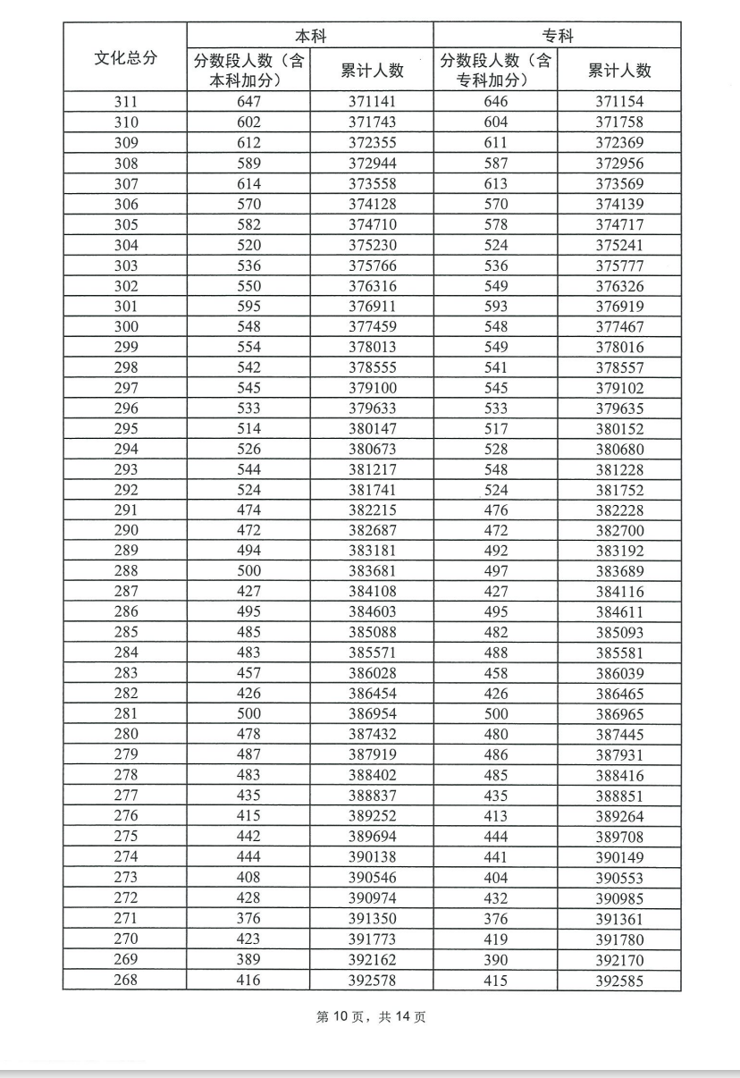 2023广东高考一分一段表（物理）