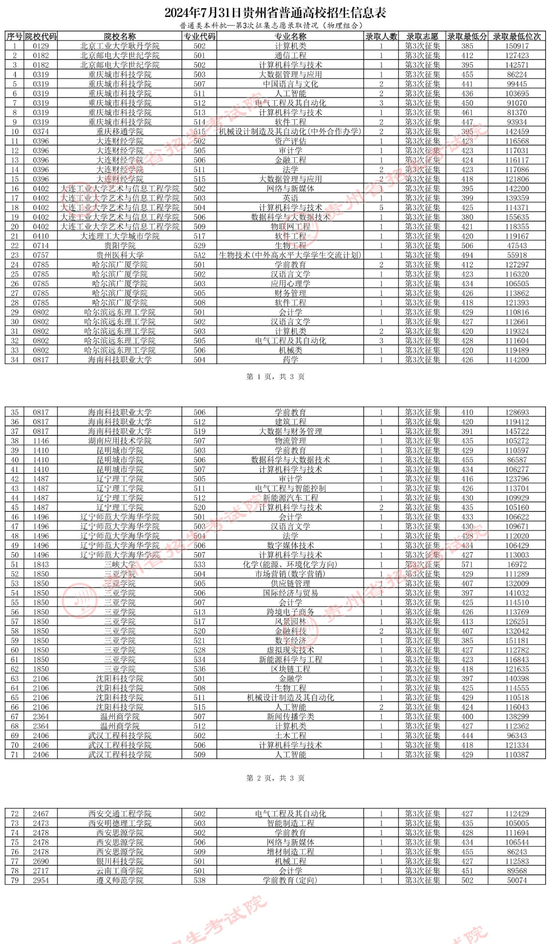 2024年贵州本科投档分数线（物理）