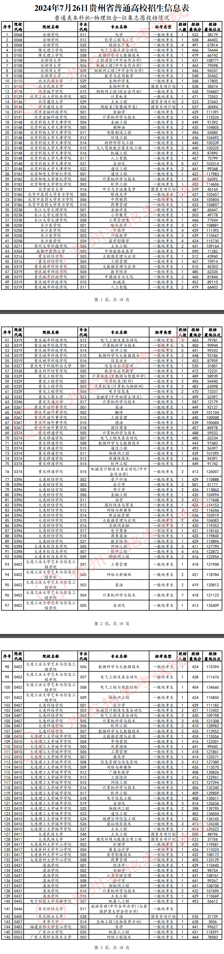 2024年贵州本科投档分数线（物理）