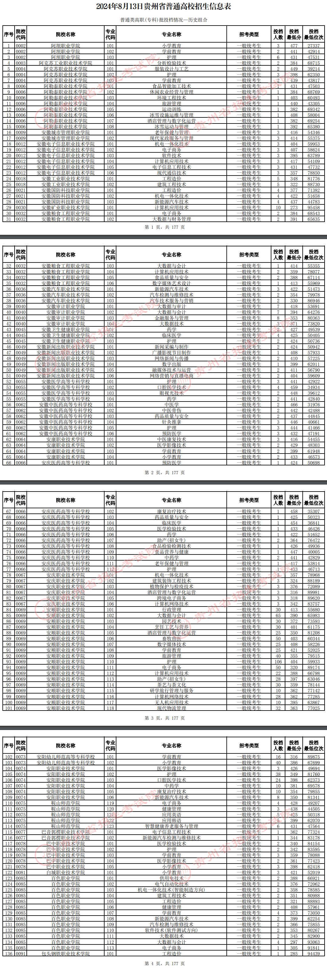 2024年贵州专科投档分数线（历史）