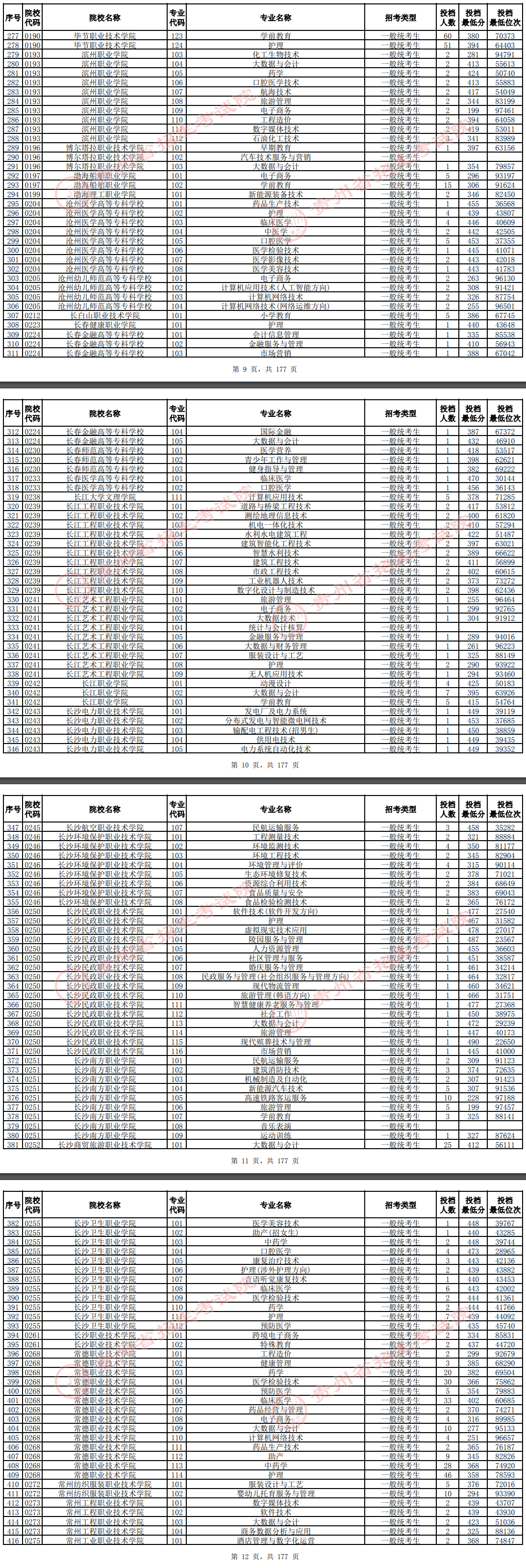 2024年贵州专科投档分数线（历史）