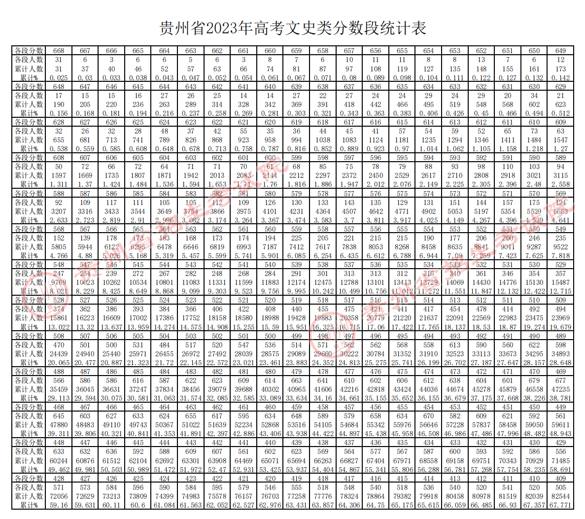 2023贵州高考一分一段表（文科）