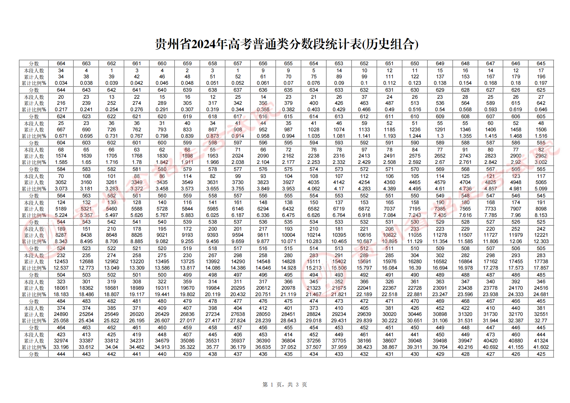 2024贵州高考一分一段表（物理类 历史类）