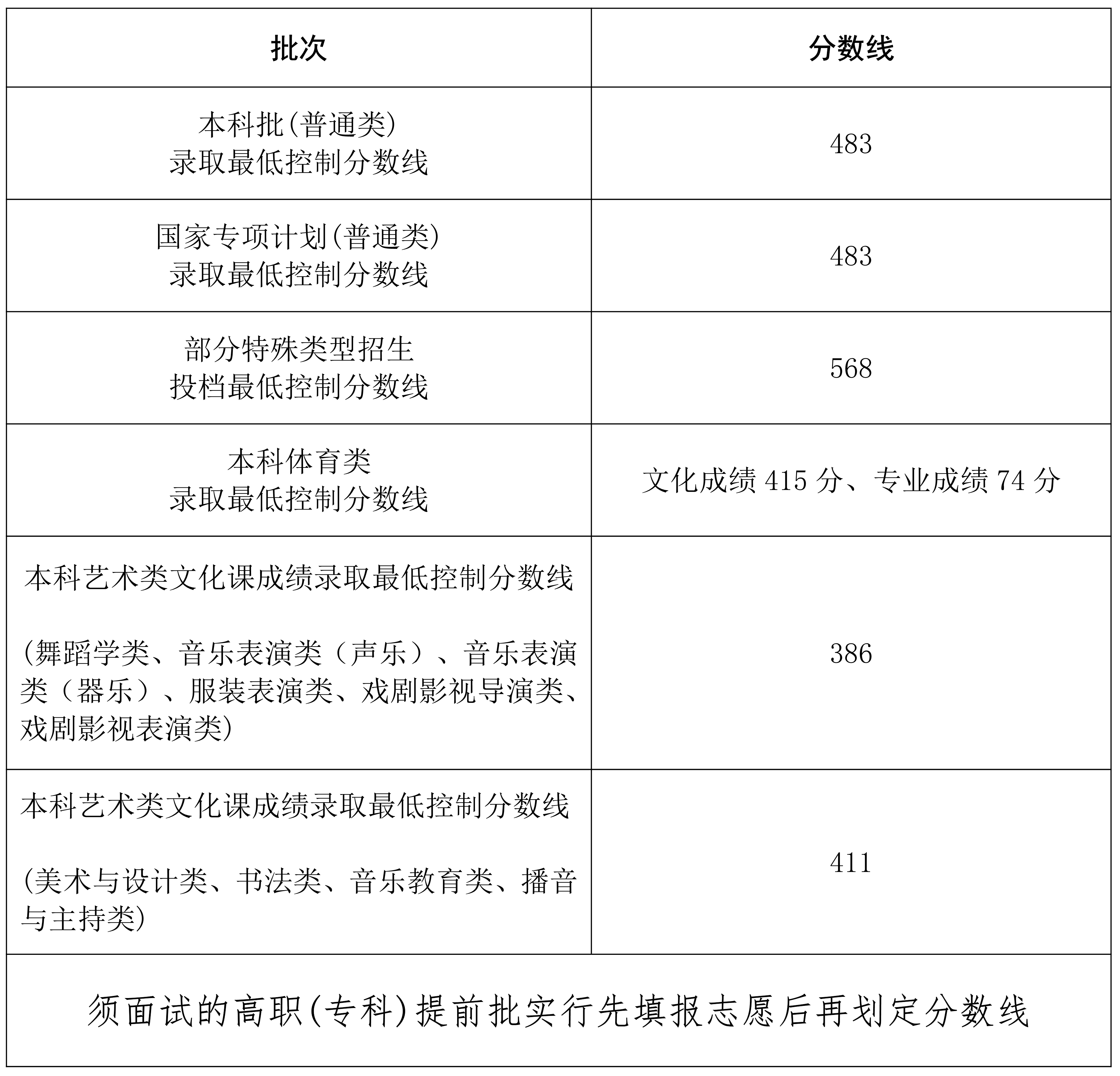 2024海南高考多少分能上本科大学（含2022-2023历年）