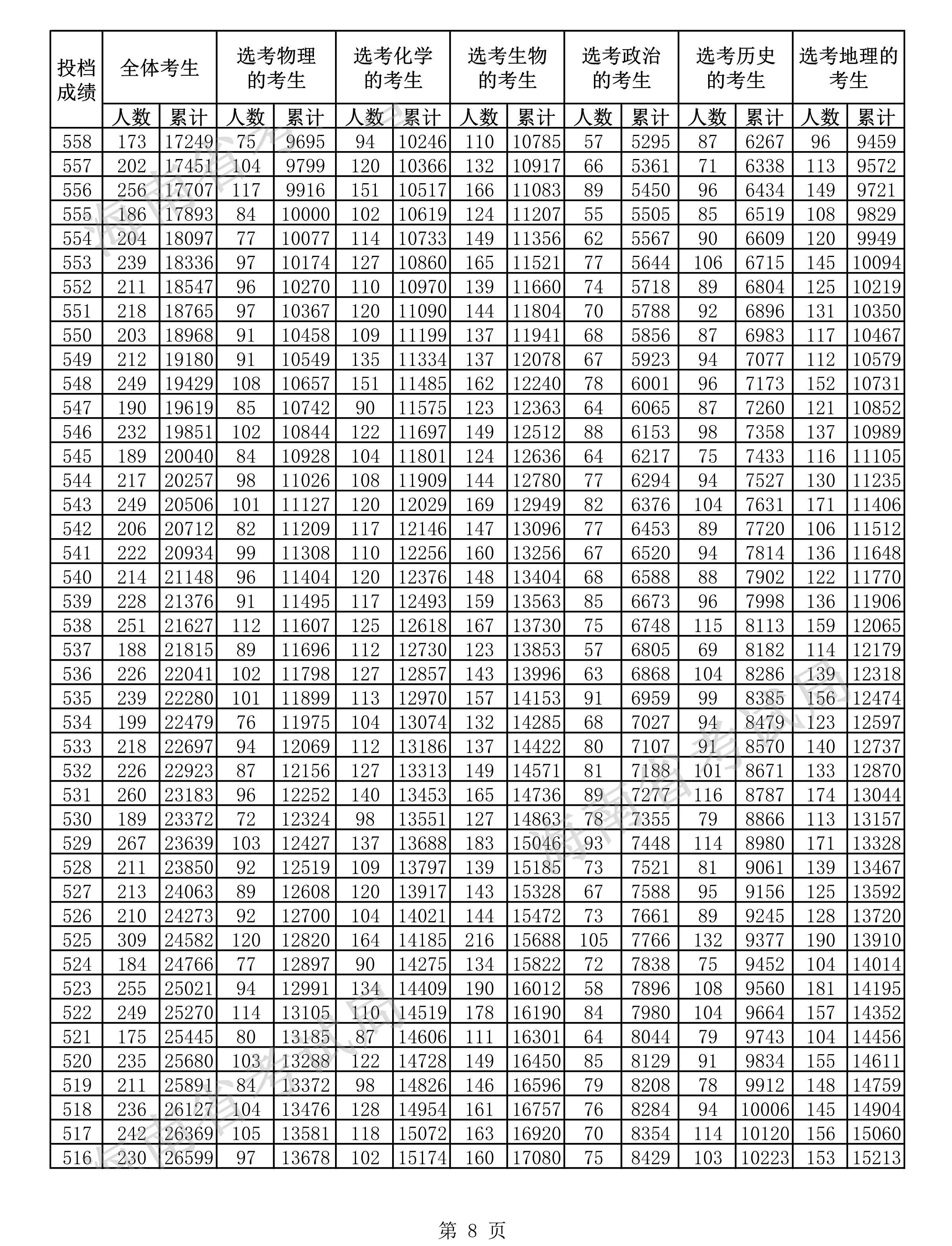 2021海南高考一分一段表