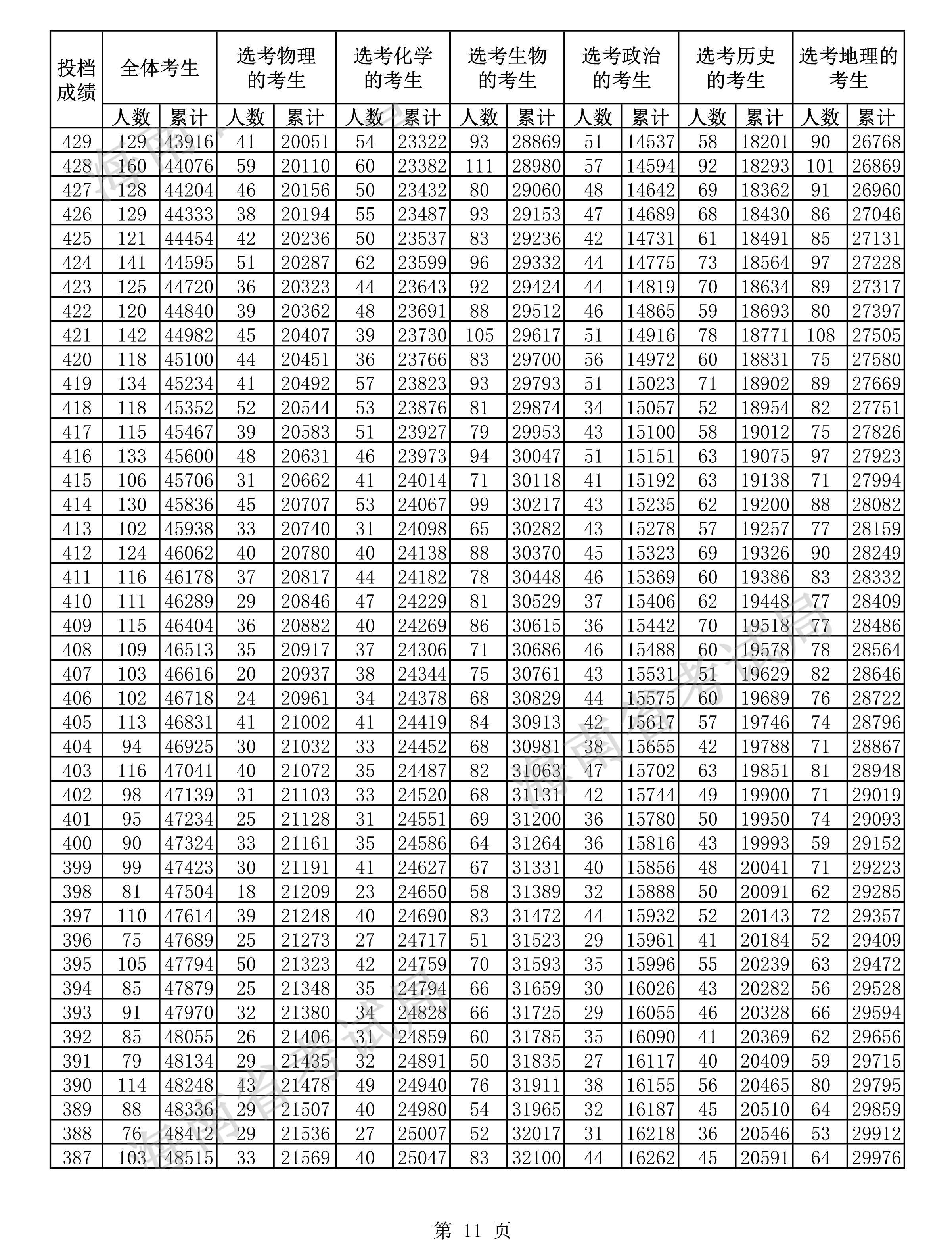 2021海南高考一分一段表