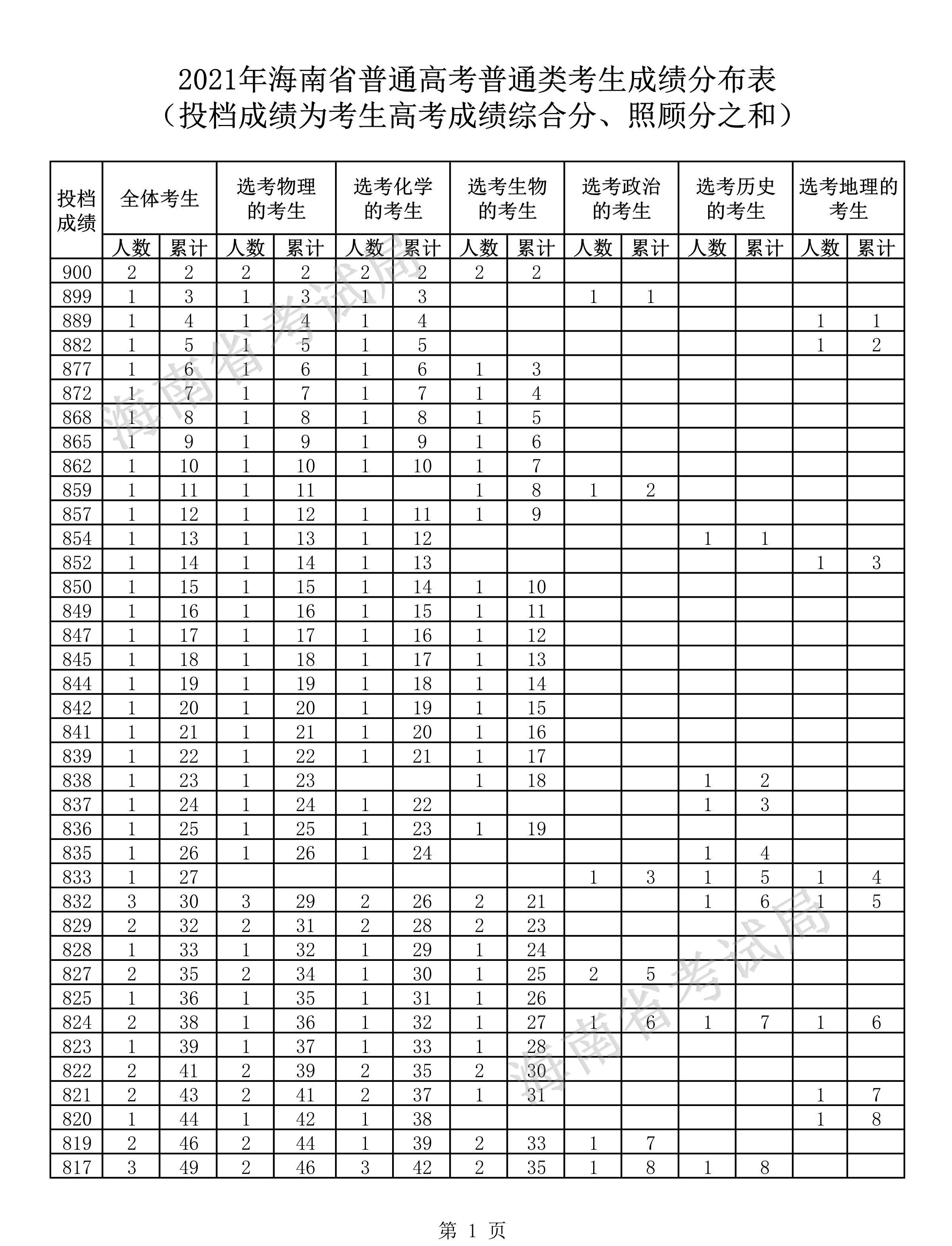 2021海南高考一分一段表